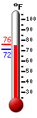 Currently: 72.3, Max: 76.2, Min: 72.1