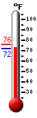 Currently: 73.2, Max: 76.2, Min: 73.2